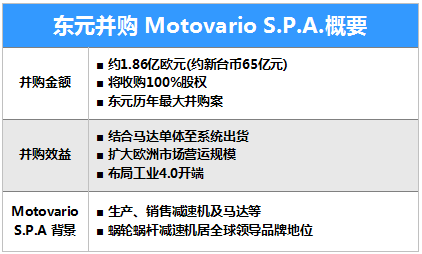 東元65億臺(tái)幣購摩多利（Motovario S.p.A）,全面進(jìn)軍全球減速機(jī)市場(chǎng)