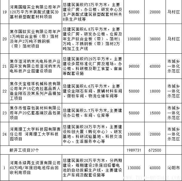 【電廠】全名單丨河南焦作公布2018年重點建設(shè)項目：8個重點能源項目【電廠】全名單丨河南焦作公布2018年重點建設(shè)項目：8個重點能源項目 行業(yè)資訊 第8張