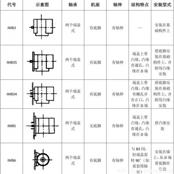 最全面電機安裝方式介紹最全面電機安裝方式介紹 電機知識 第6張